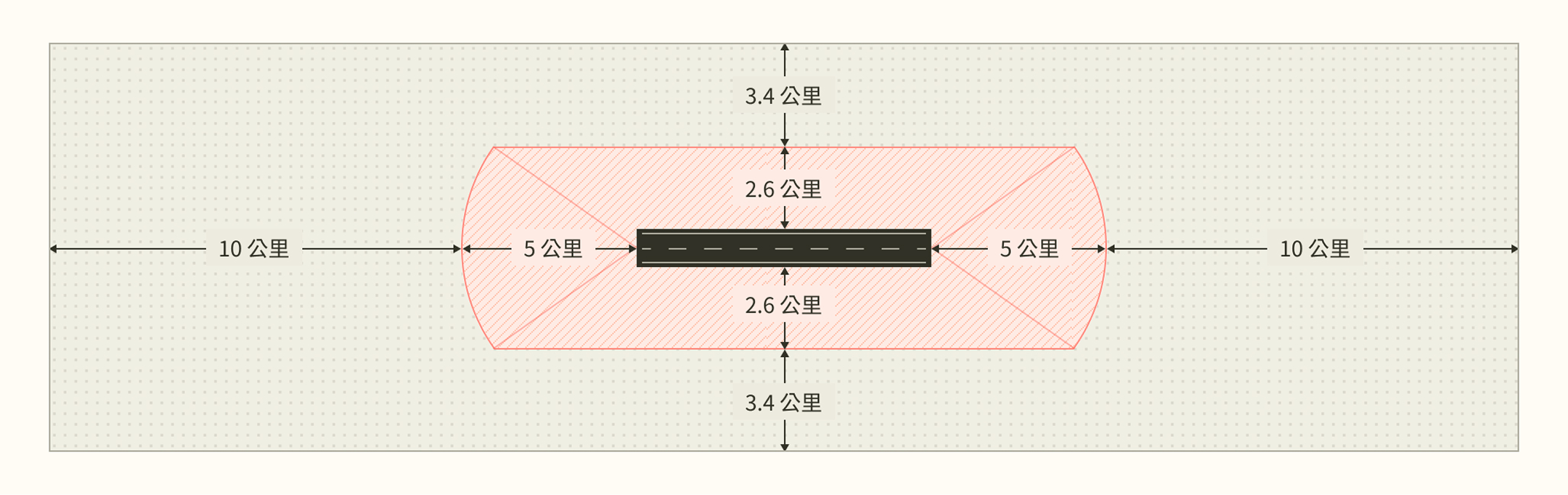 機場四周禁止施放有礙飛航安全物體距離範圍示意圖
