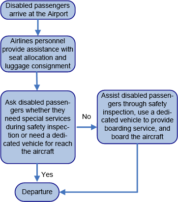 Flow of Departure/Arrival Service for Disabled Passengers