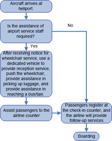 Flow of Departure/Arrival Service for Disabled Passengers