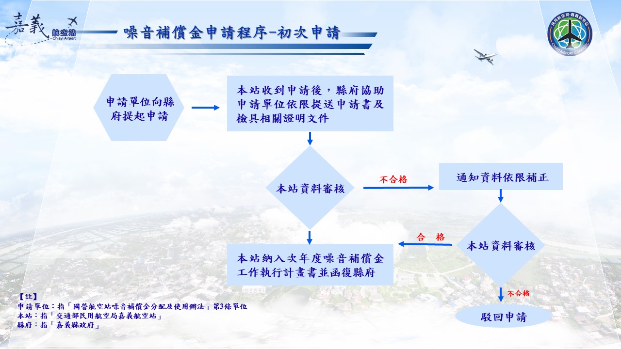 噪音補償金初次申請程序