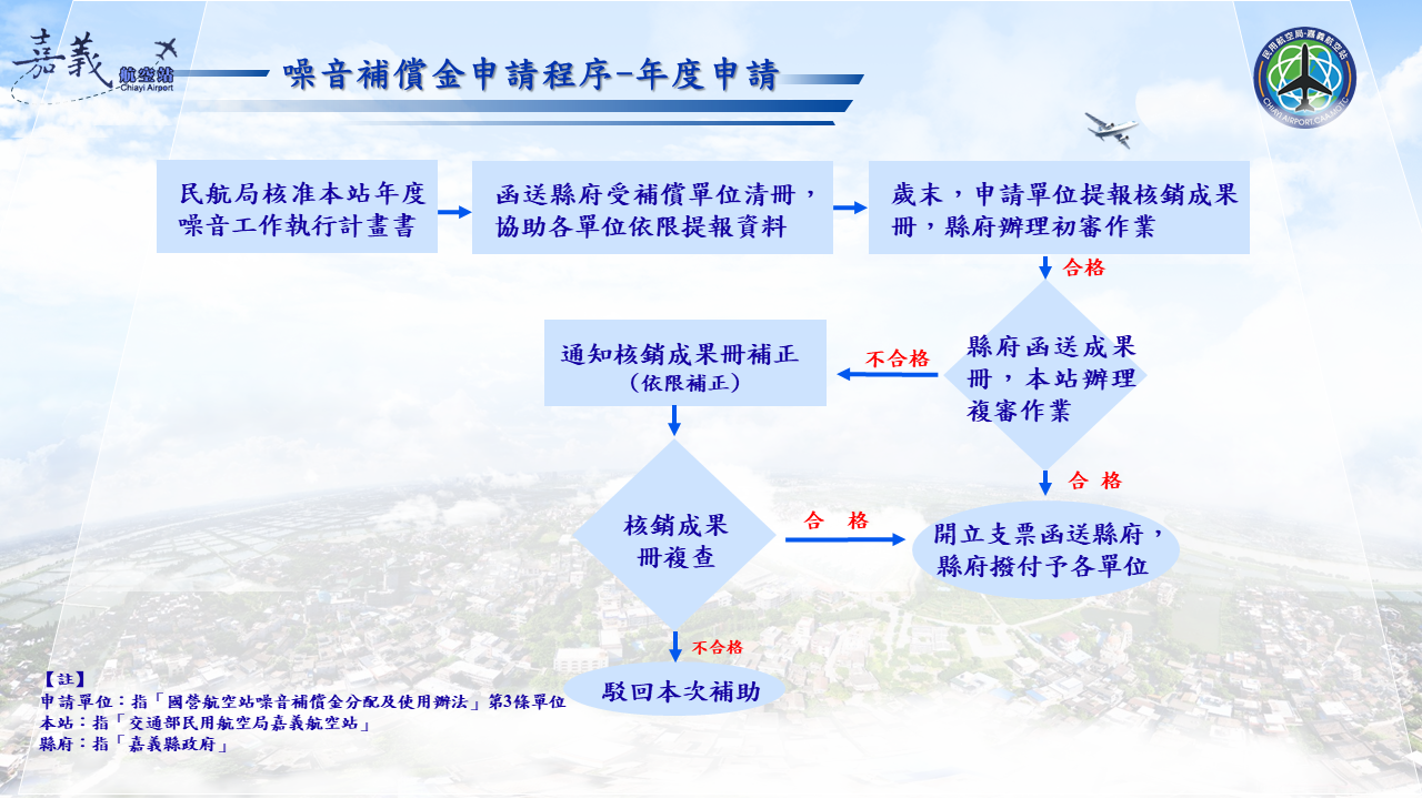 噪音補償金年度申請程序
